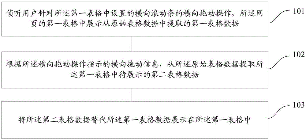 Method and apparatus of displaying table data in webpage