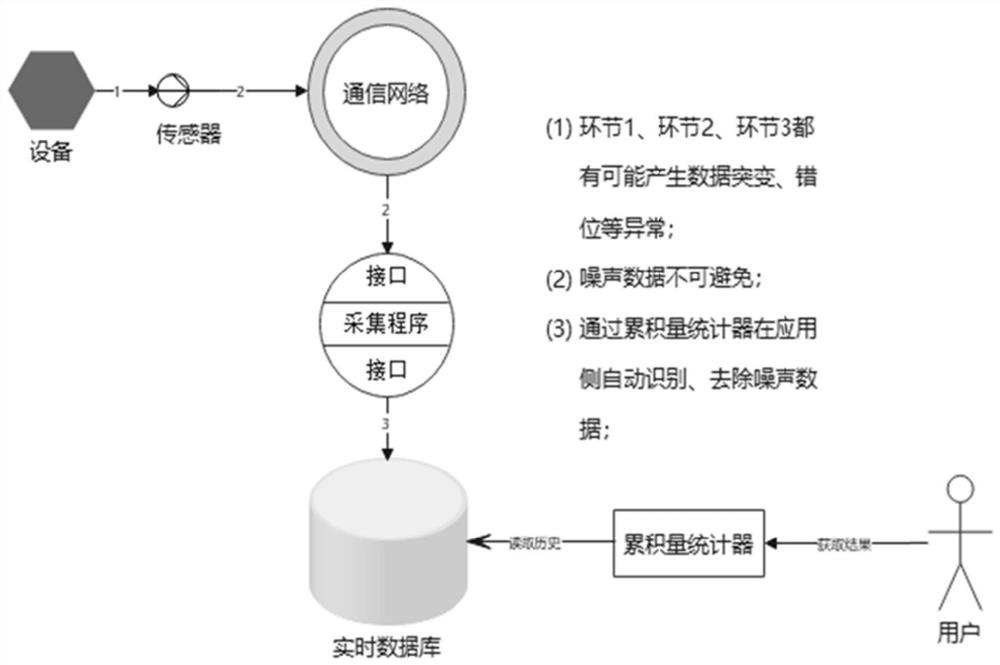 Random denoising statistical method and system based on accumulated semaphore