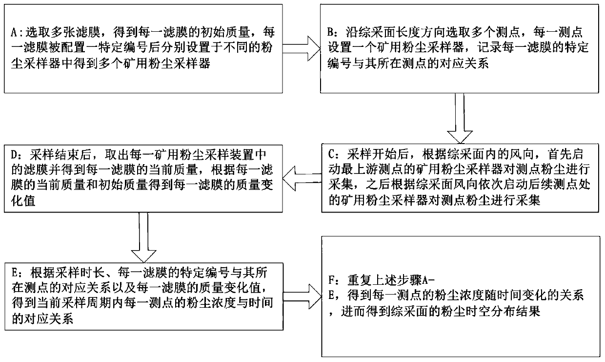 Space-time distribution detection method and detection system for coal mine fully-mechanized coal mining surface dust