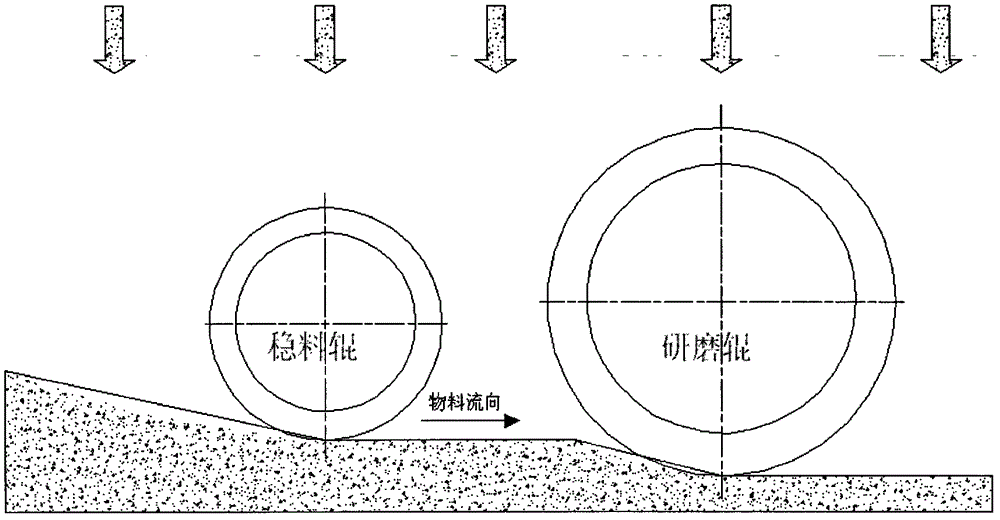 Roller grinding device capable of stabilizing material layer and improving grinding effect of fine particles