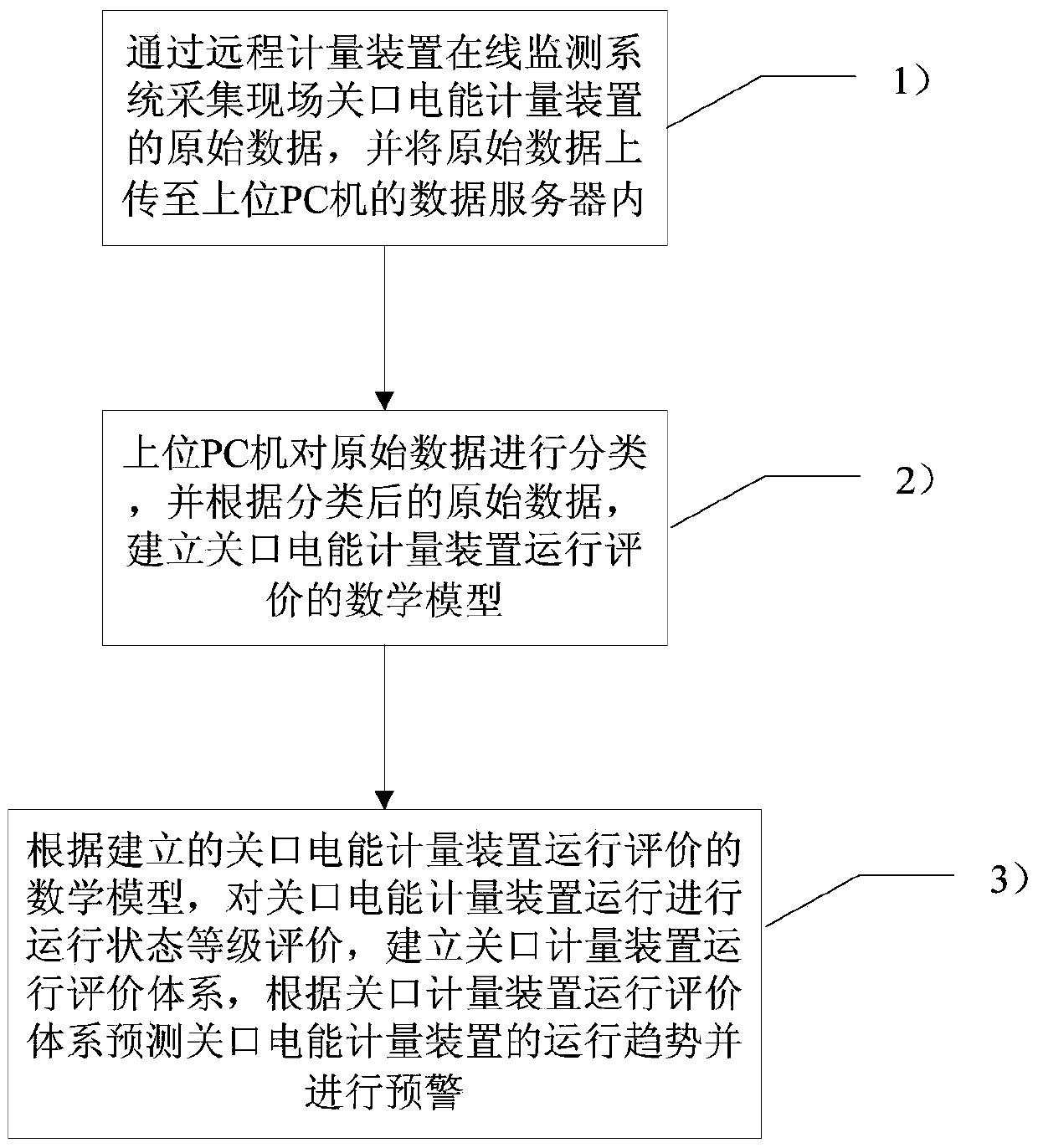 A method for evaluating the operating status of a gateway electric energy metering device