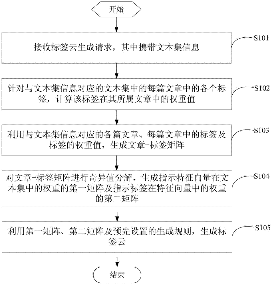 A tag cloud generation method and device