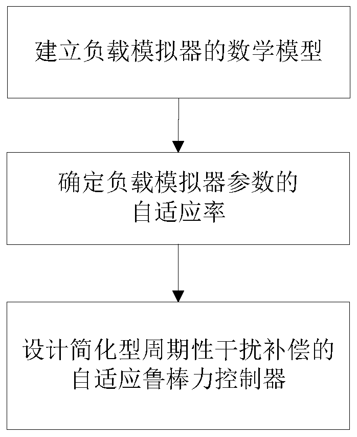 Adaptive Robust Force Control Method for Simplified Periodic Disturbance Compensation