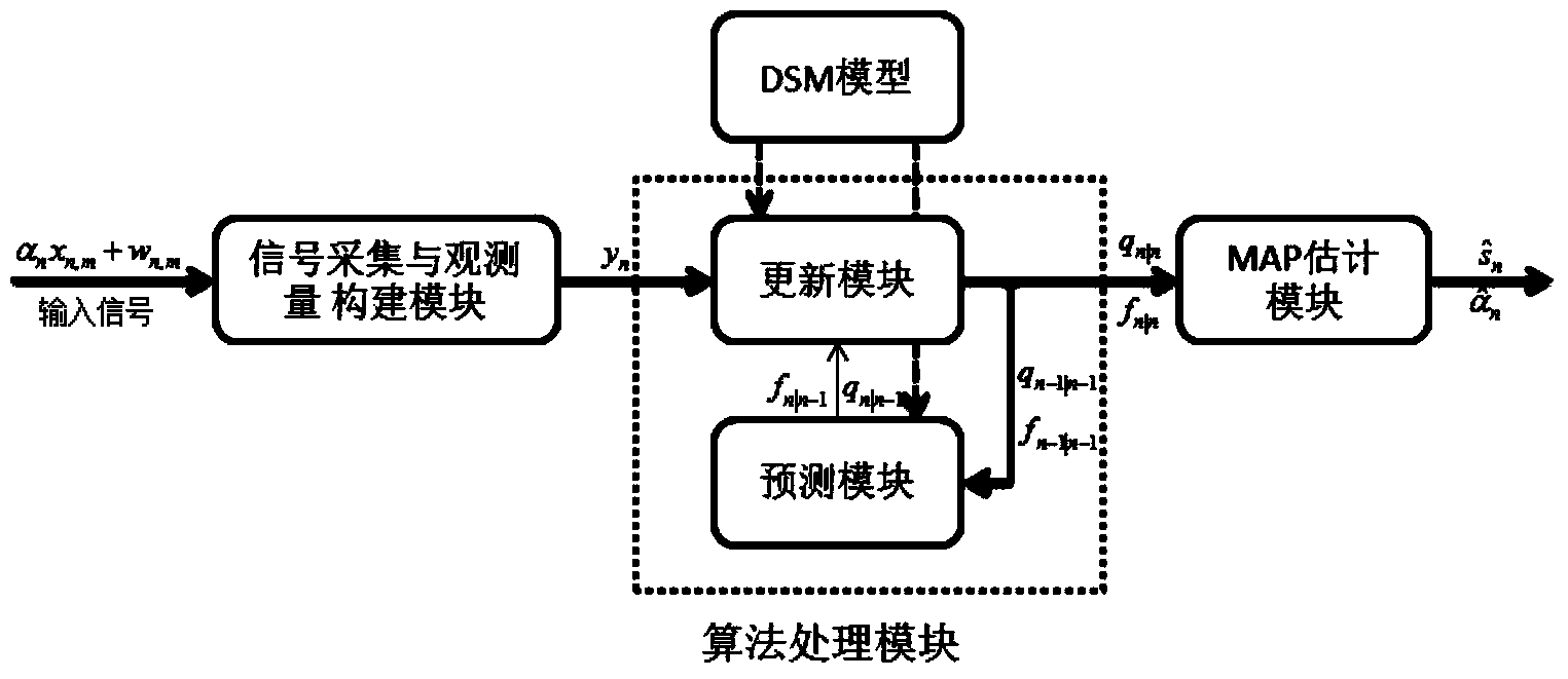 Combined authorized user perception and link state estimation method and device