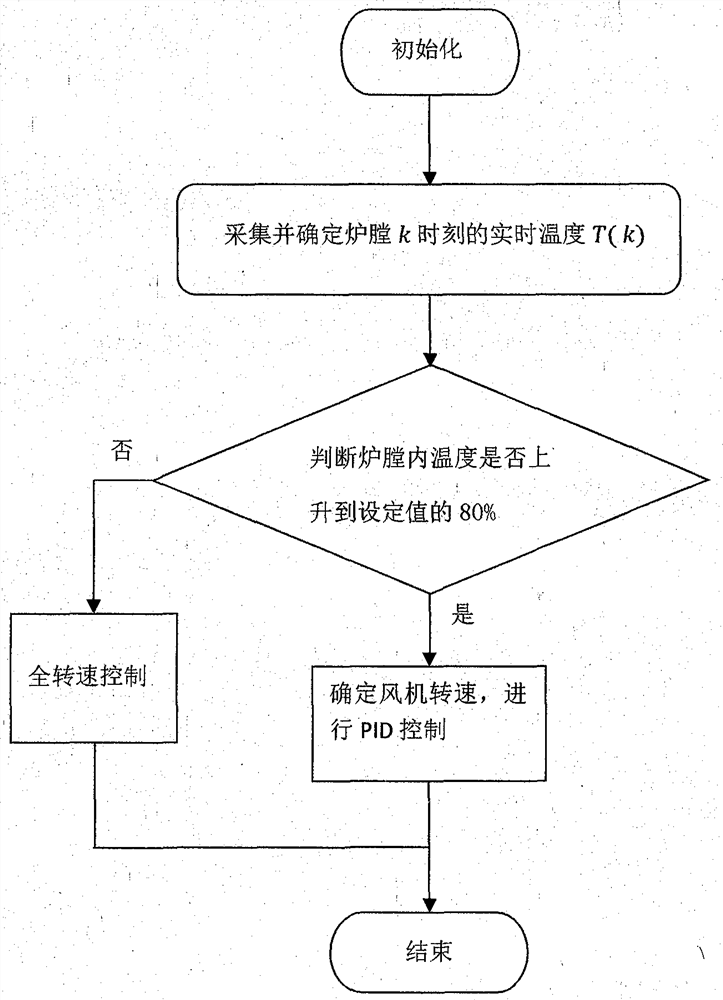 A method for controlling furnace temperature