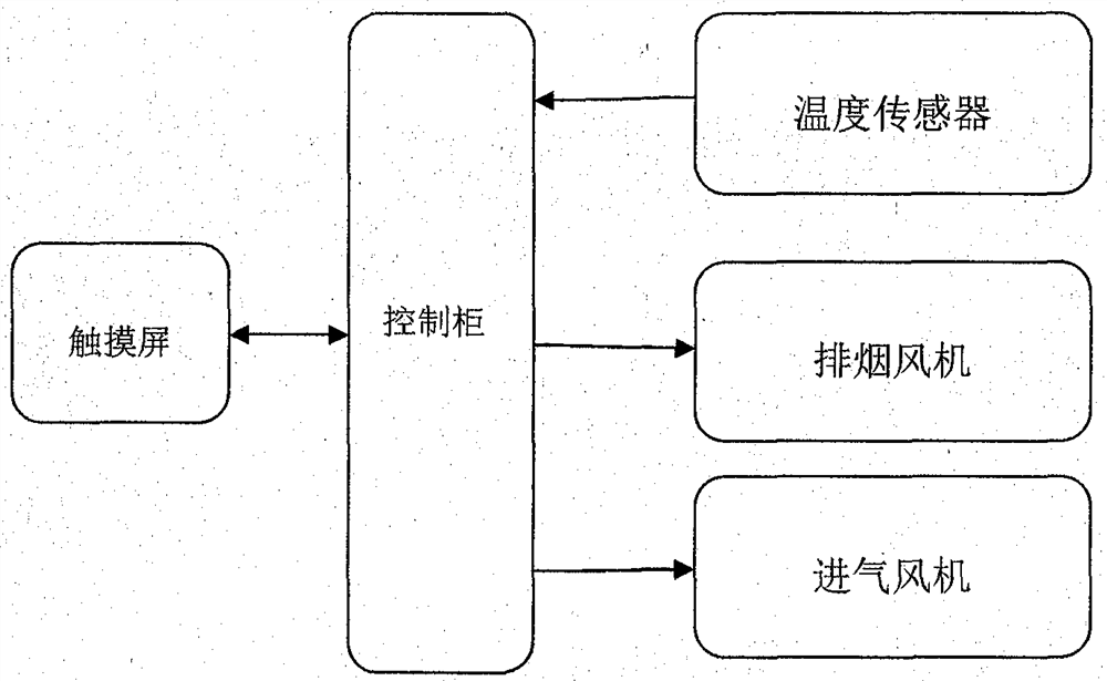 A method for controlling furnace temperature