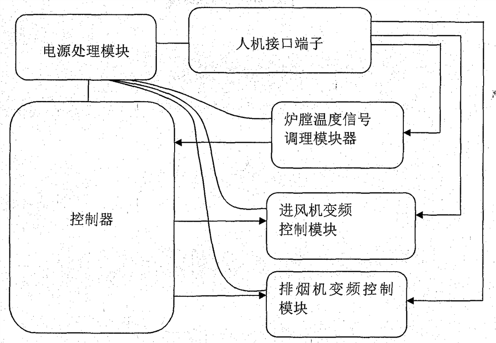 A method for controlling furnace temperature