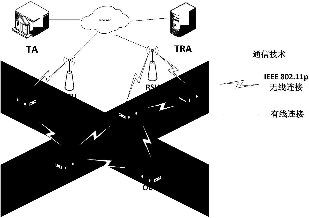 Non-bilinear mapping certificateless signature-based vehicle self-assembly network authentication method