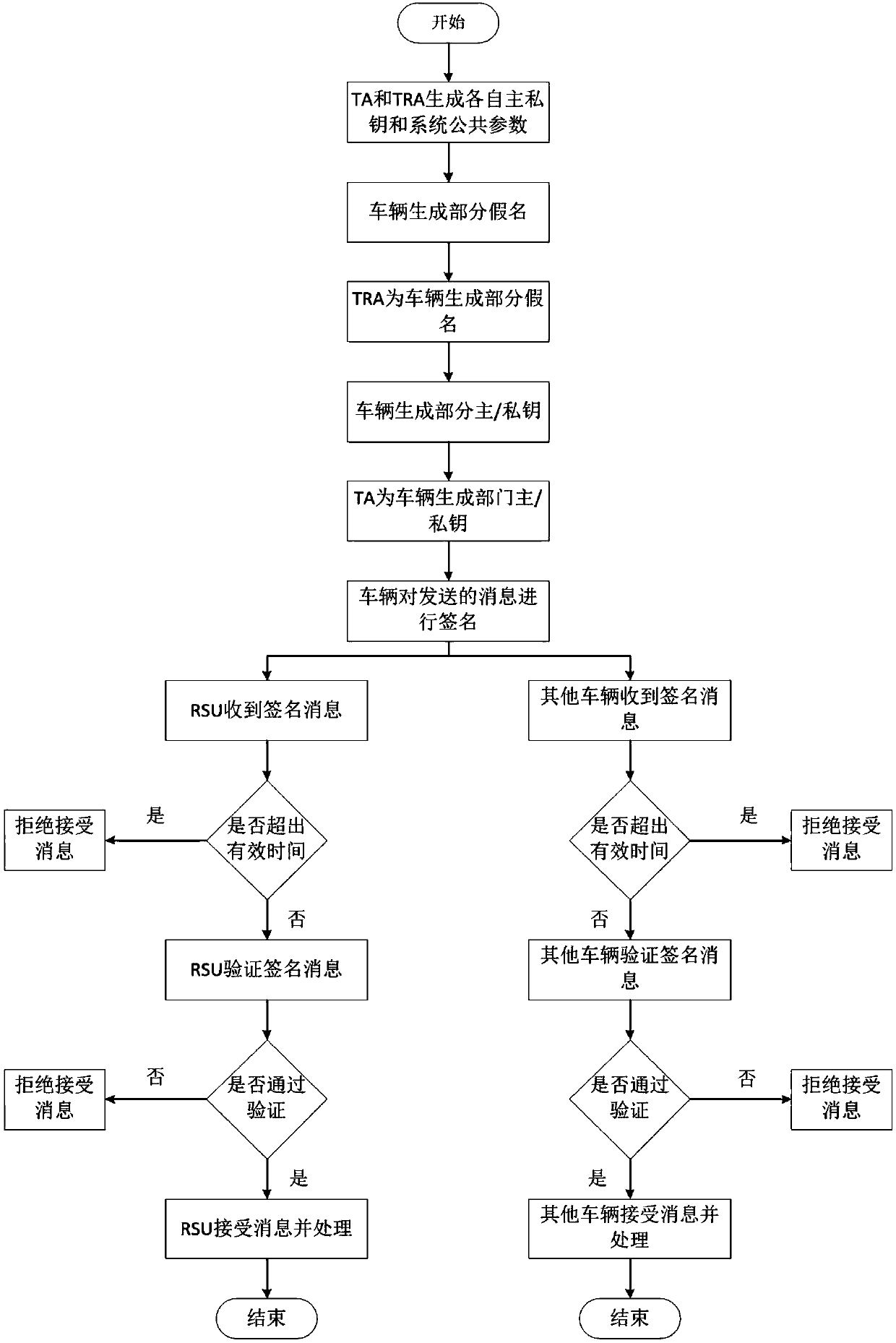 Non-bilinear mapping certificateless signature-based vehicle self-assembly network authentication method