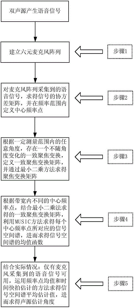 Double sound source localization method based on consistent focusing transform least square method