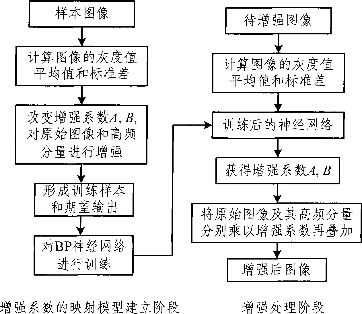 Image self-adapting enhancement method based on neural net