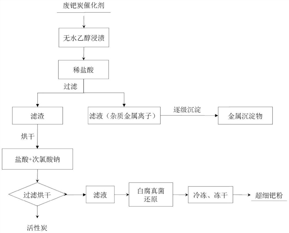 Method for preparing high-purity superfine palladium powder from waste palladium-carbon catalyst