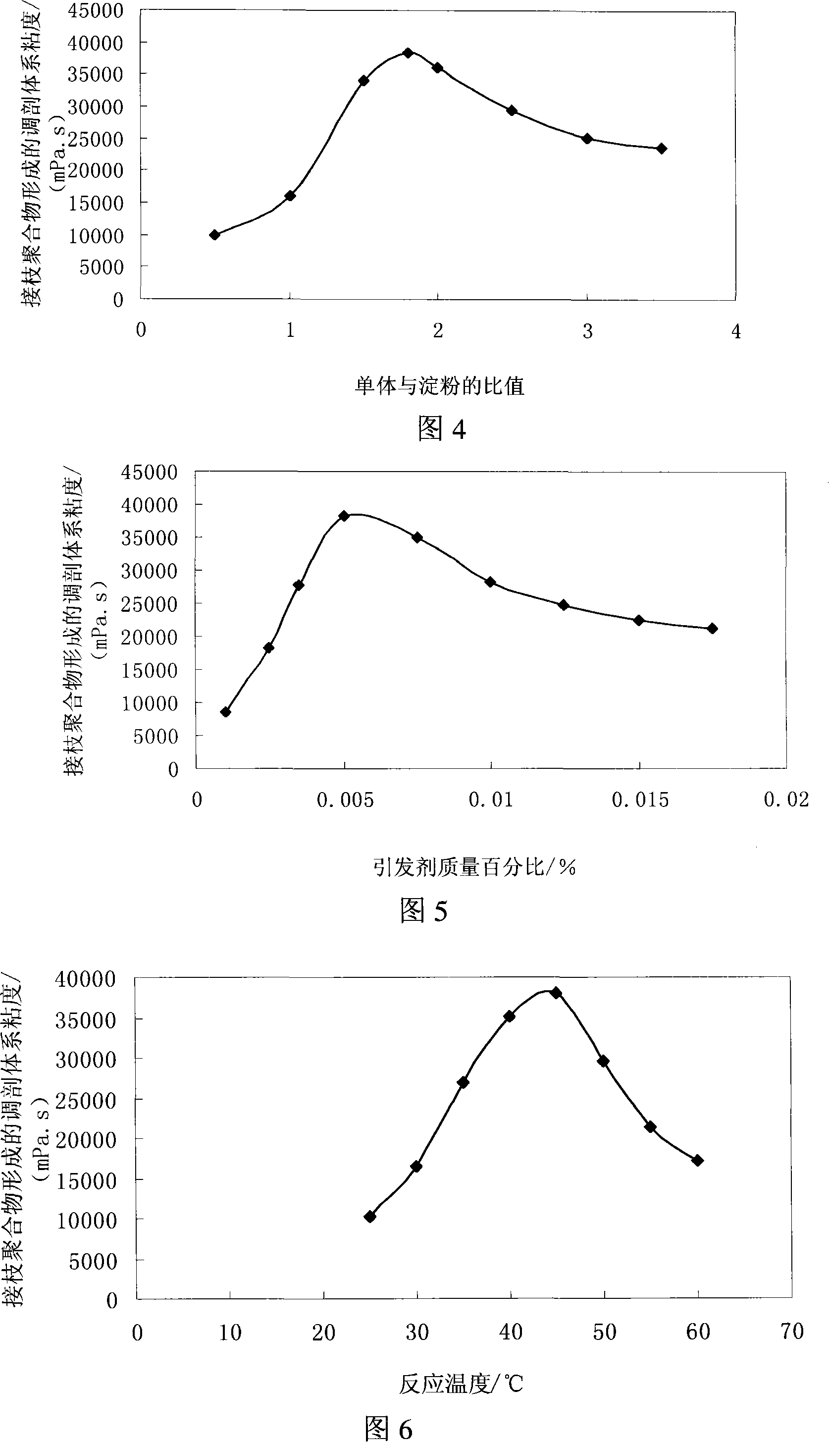 Natural macromolecule modified starch profile control agent for oil field