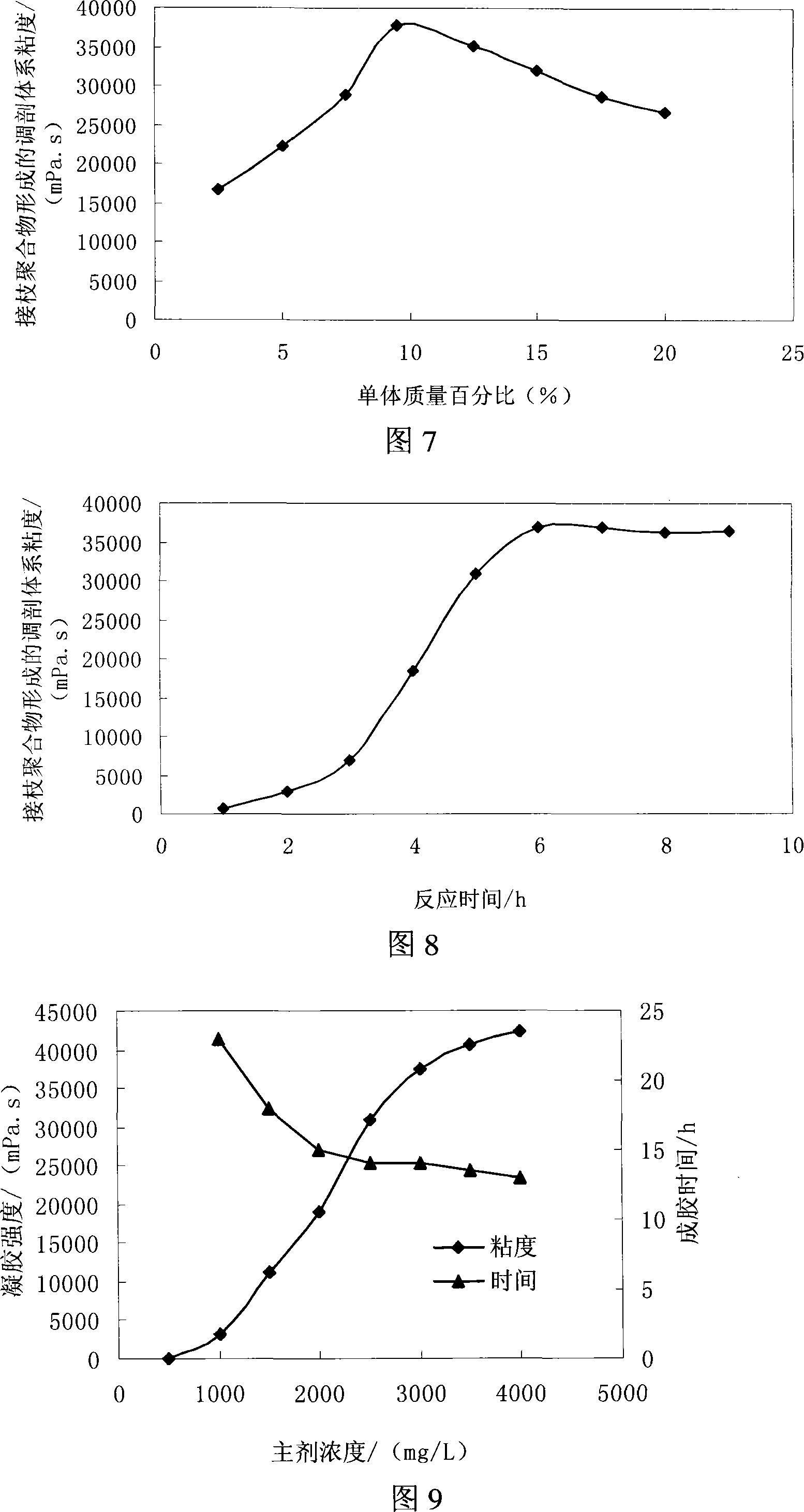 Natural macromolecule modified starch profile control agent for oil field