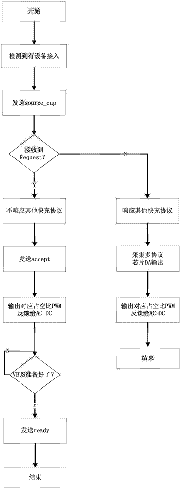 Multi-protocol fast charging adapter and adaptation method