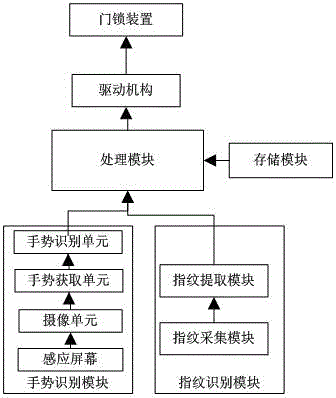 Fingerprint and gesture identification-based door lock control system