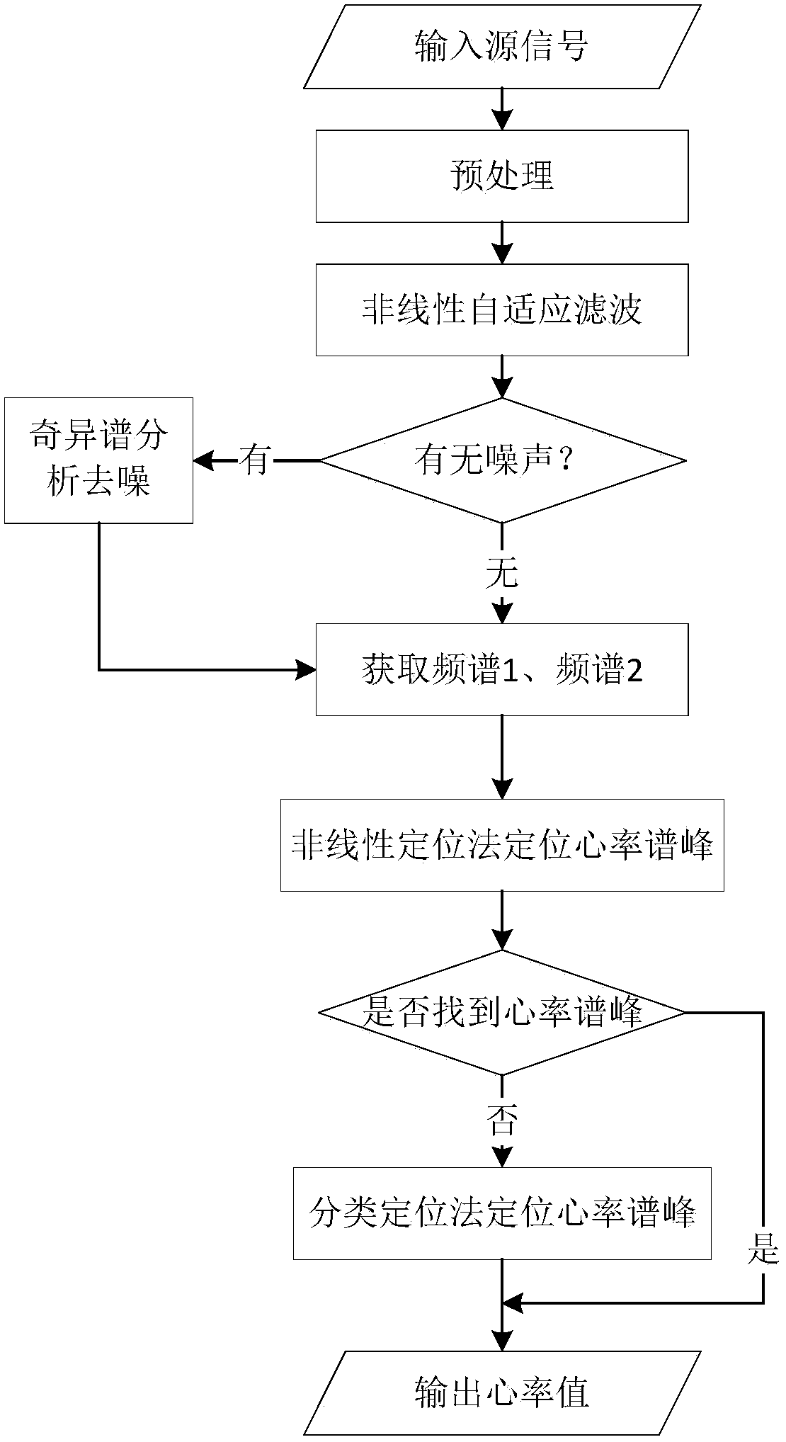 Heart rate estimation method and device for wearable heart rate monitoring equipment