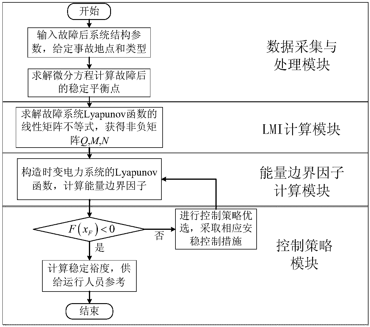 Electric power system energy function optimization and transient stability margin evaluation system and method