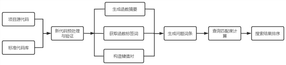 A source code recommendation method for code reuse