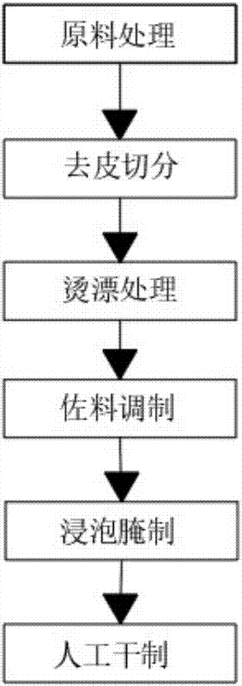 Processing method of dried radish food