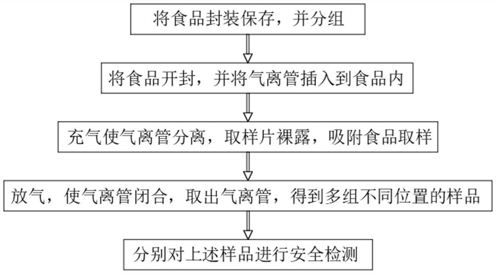 Safety detection method for food fixed-point sampling