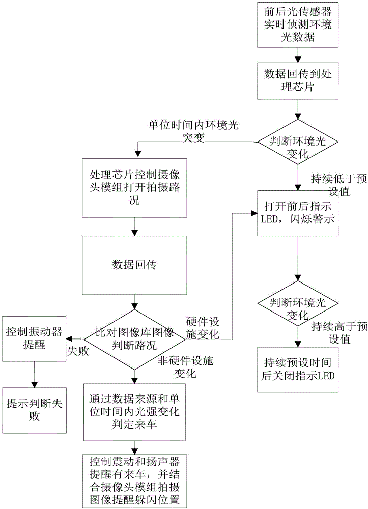 Vision aid method and vision aid device integrating camera module and optical sensor