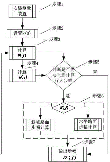 Pedestrian stride measuring system