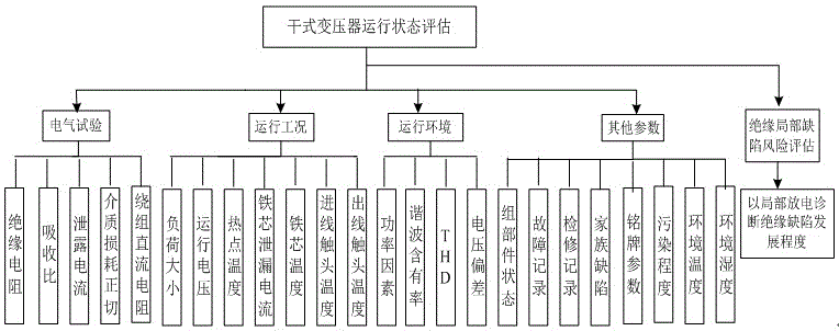 Insulation health state evaluation method of dry type transformer for coal mine underground power supply system