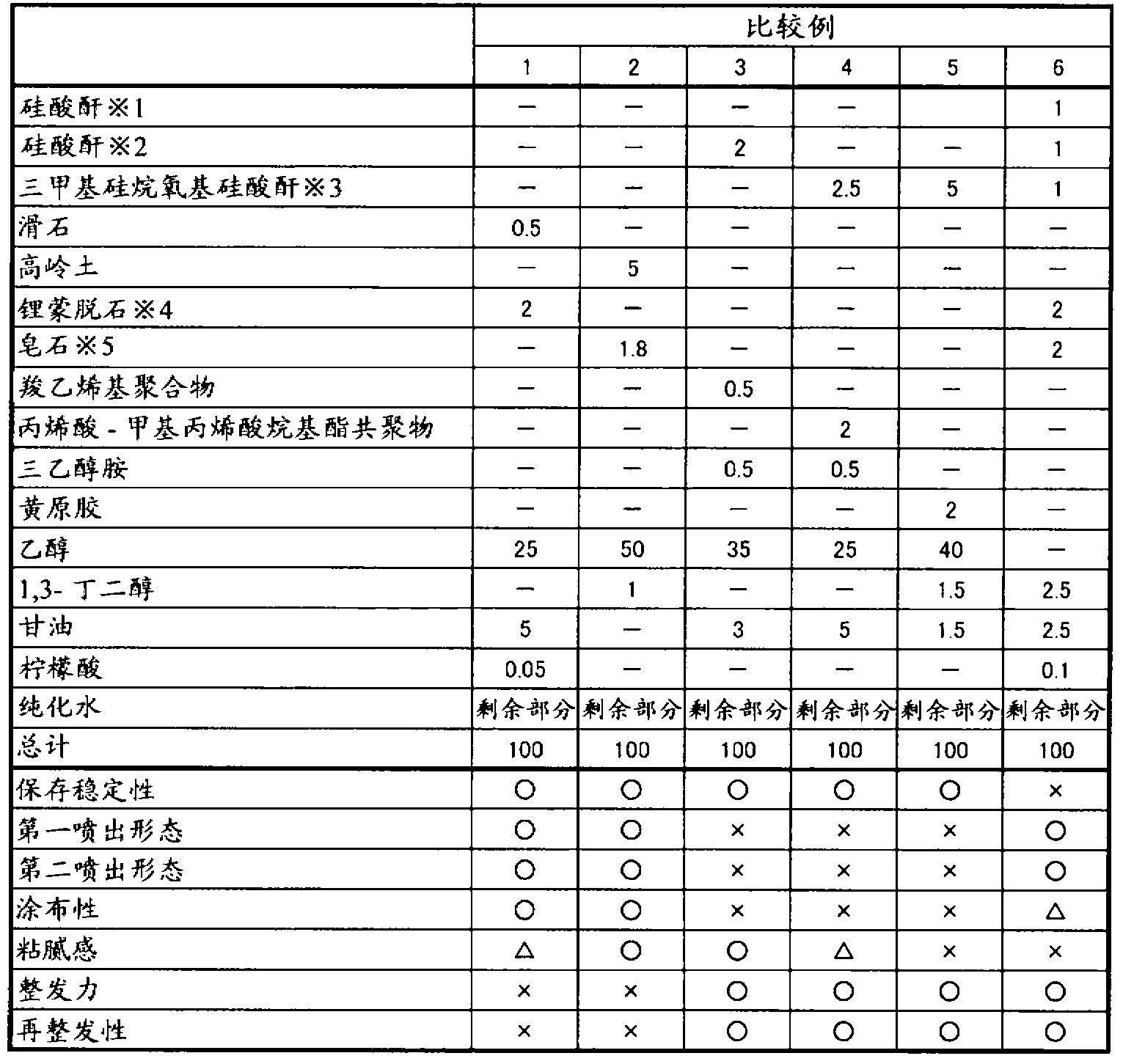 Mist cosmetic for hair styling agents, and hair styling agent