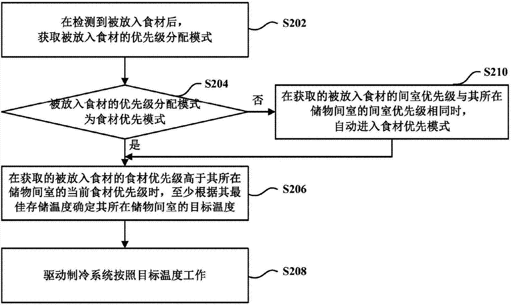 Refrigerator temperature control method based on food materials and computer storage medium