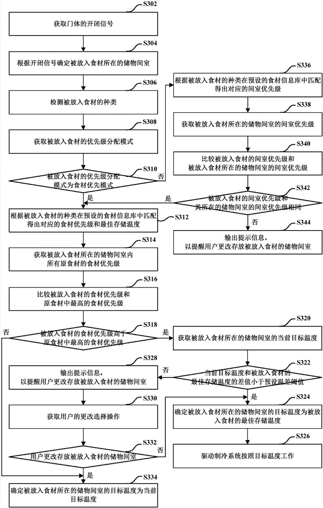 Refrigerator temperature control method based on food materials and computer storage medium