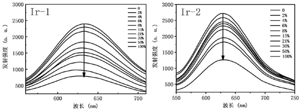 A class of iridium complexes for oxygen sensing and preparation method thereof