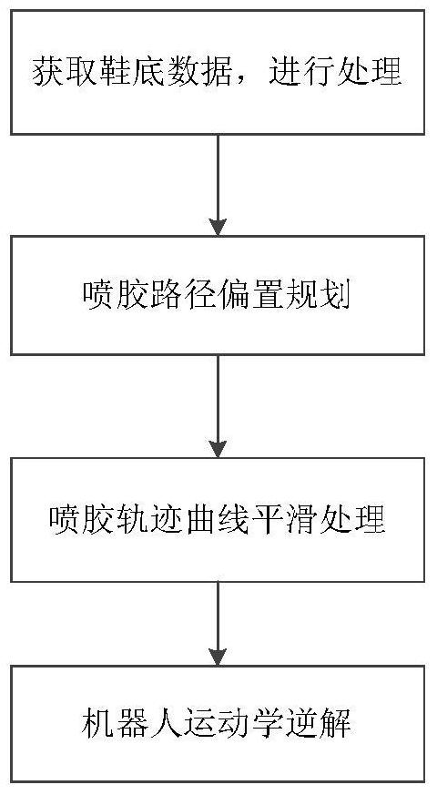 A planning method for sole glue spraying path based on attitude control