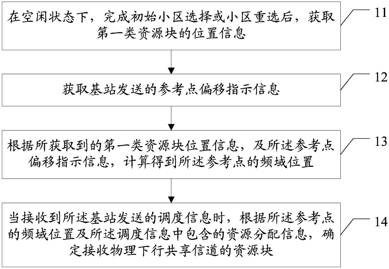 Resource allocation method and device, user equipment, base station, and readable storage medium