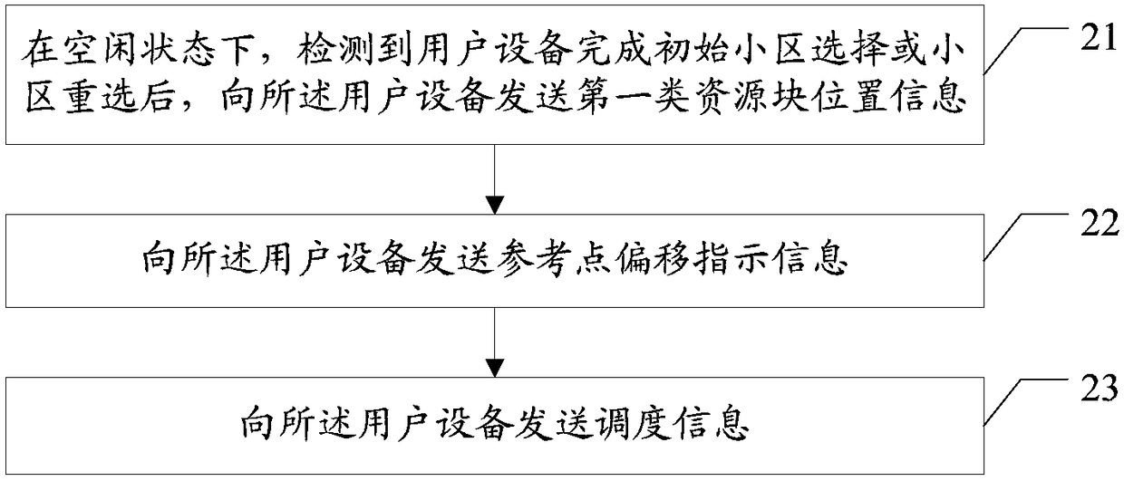 Resource allocation method and device, user equipment, base station, and readable storage medium