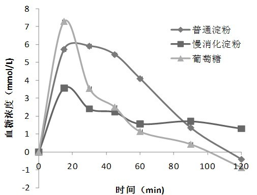 Method for preparing thermally stable slowly digestible starch