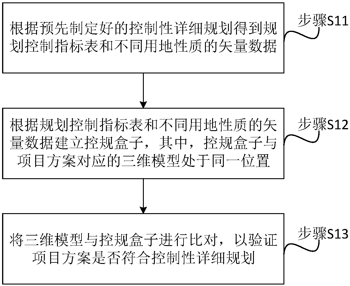 Control-plan verification method, system and platform of city design