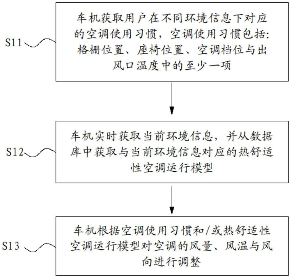 Air conditioner control method and system based on user habits