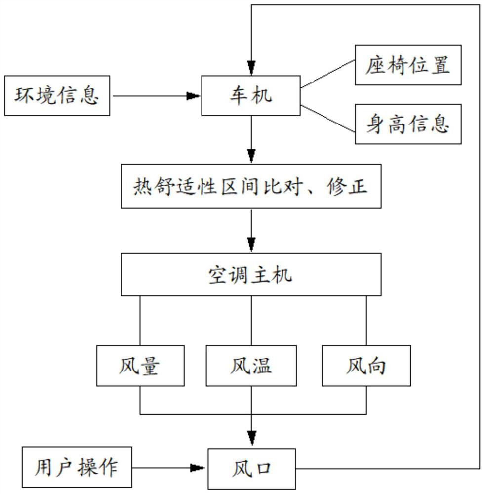 Air conditioner control method and system based on user habits