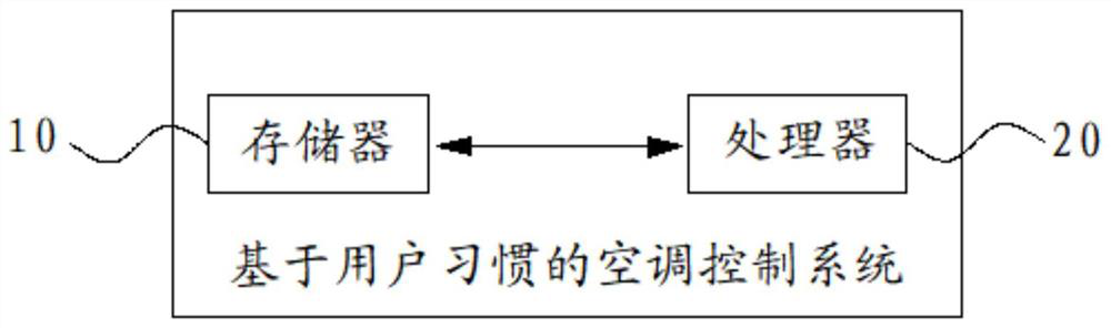 Air conditioner control method and system based on user habits