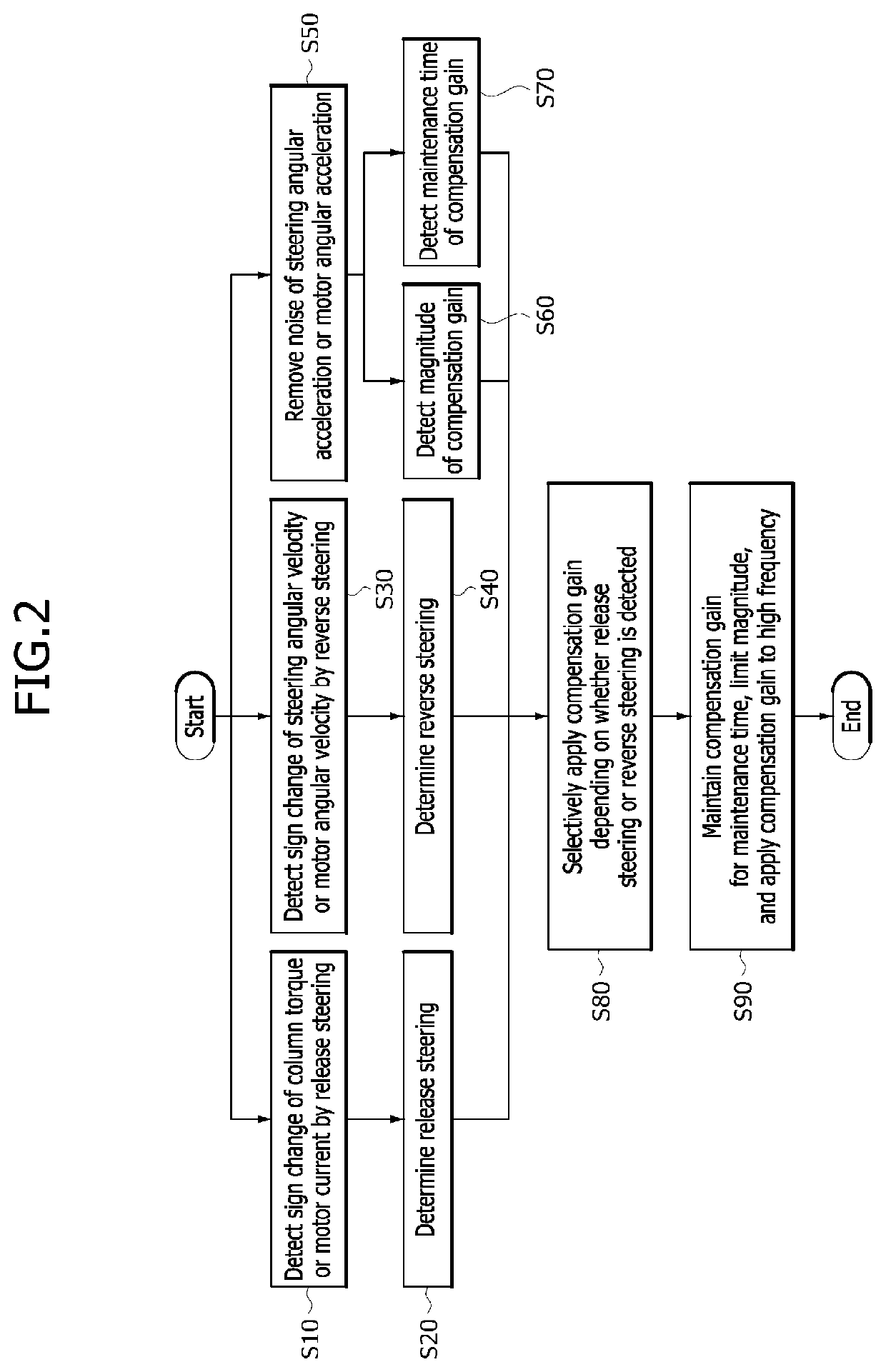 Steering feel control apparatus and method of motor driven power steering