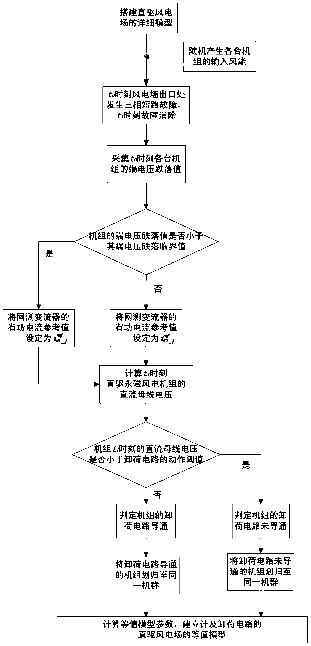 An Equivalent Modeling Method for Direct Drive Wind Farm Considering Unloading Circuit