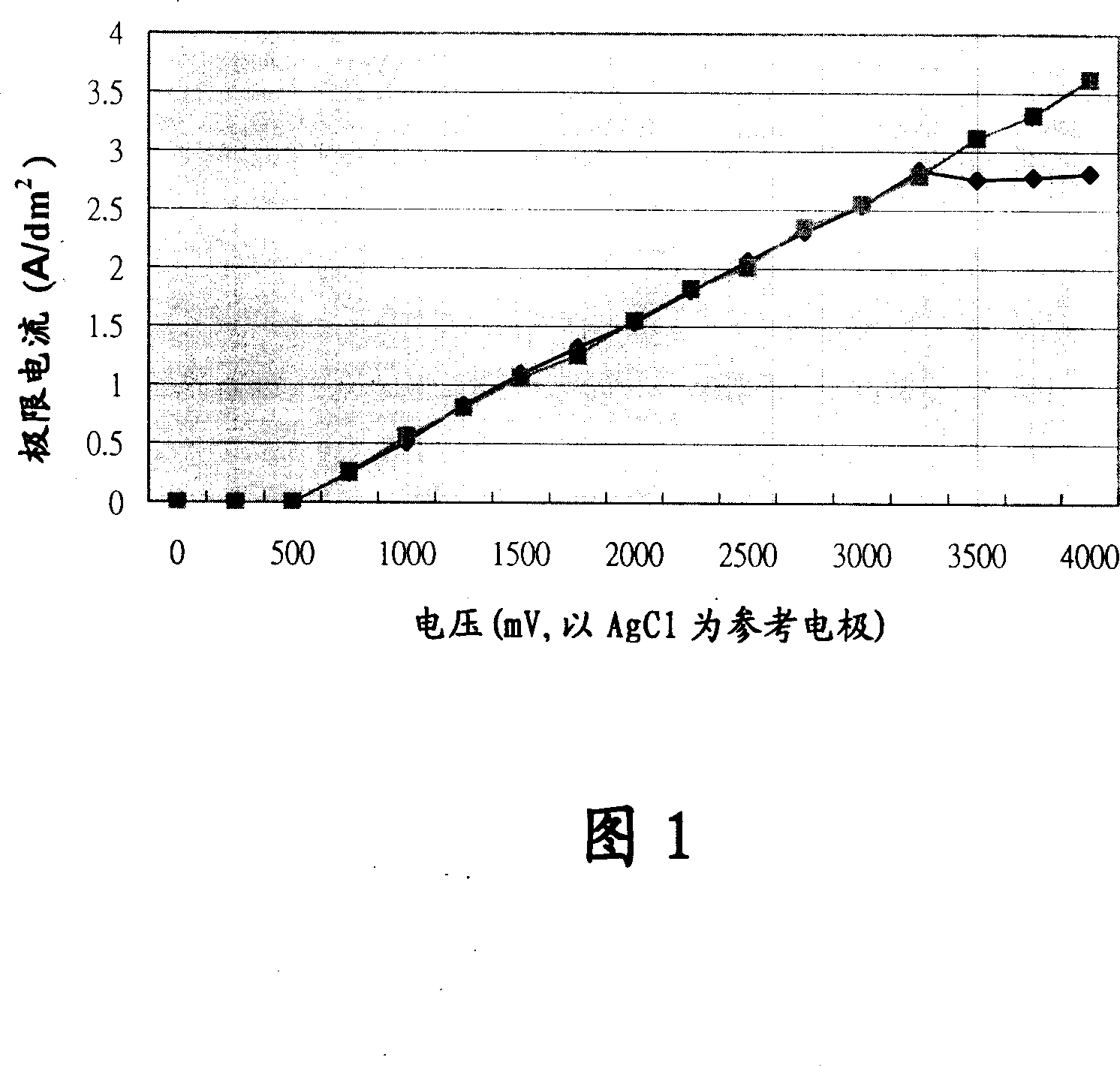 Nickel-cobalt-phosphor electroplating composition, electroplating liquid and electroplating method therewith