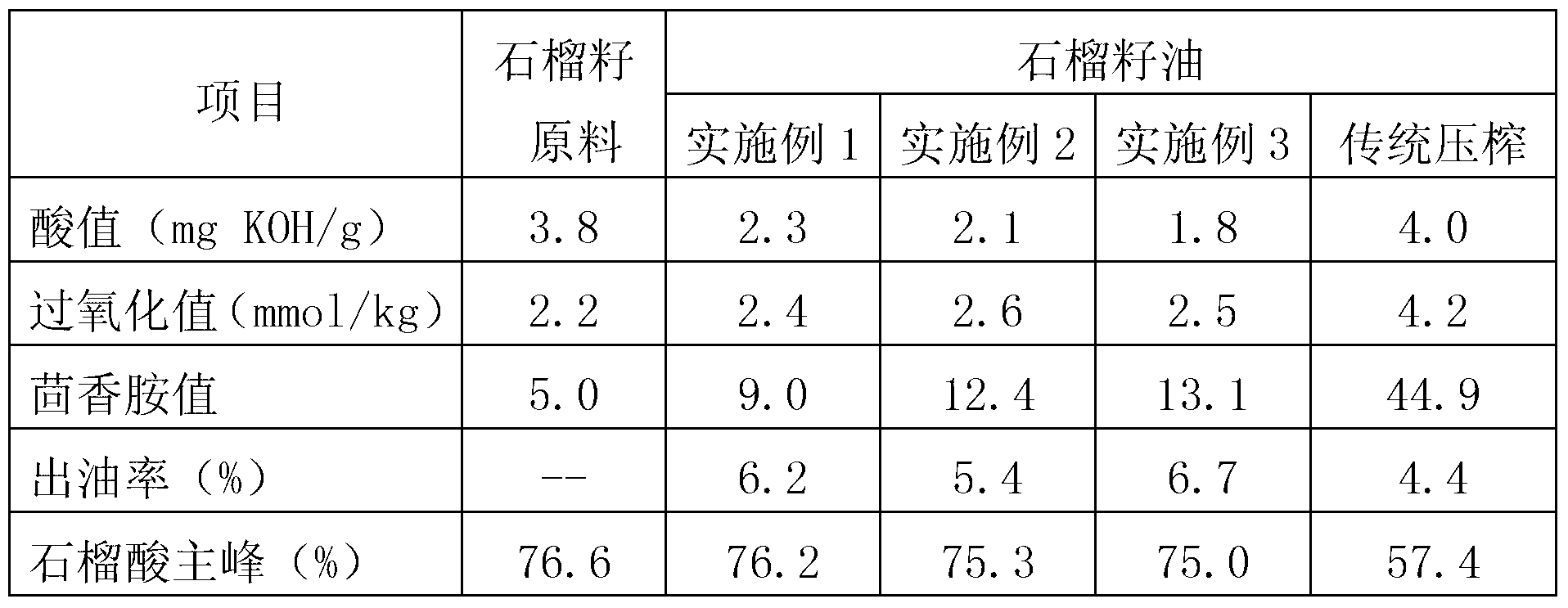 Preparation method of pomegranate seed oil