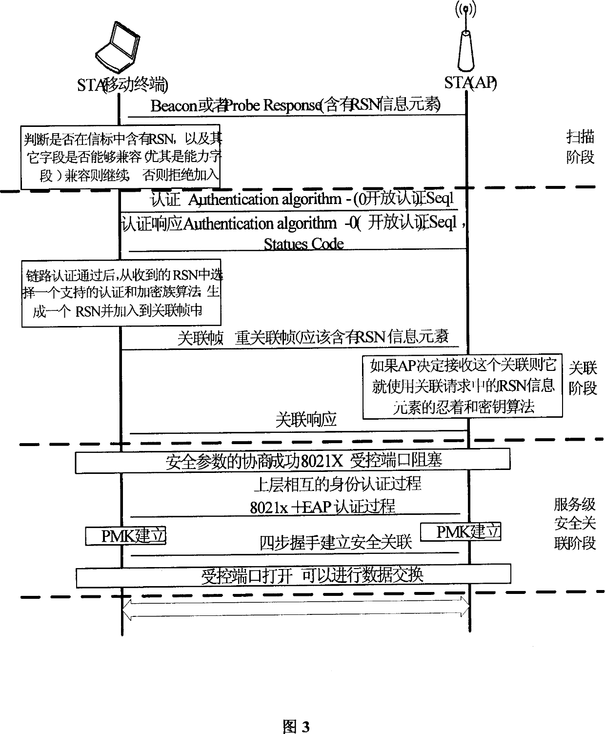 Access method for realizing WLAN multi mode safety identification