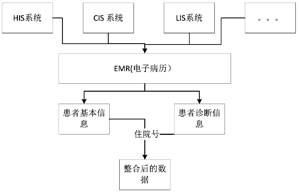 Diabetes predicting model construction method based on electronic medical record data mining