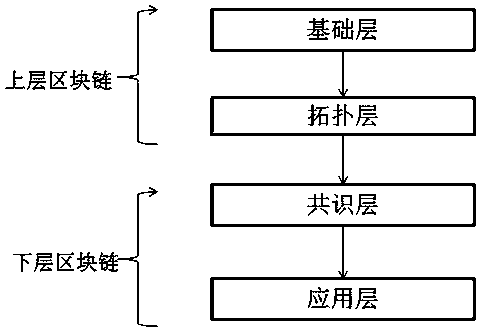 Block chain consensus method based on switching of network topology modes