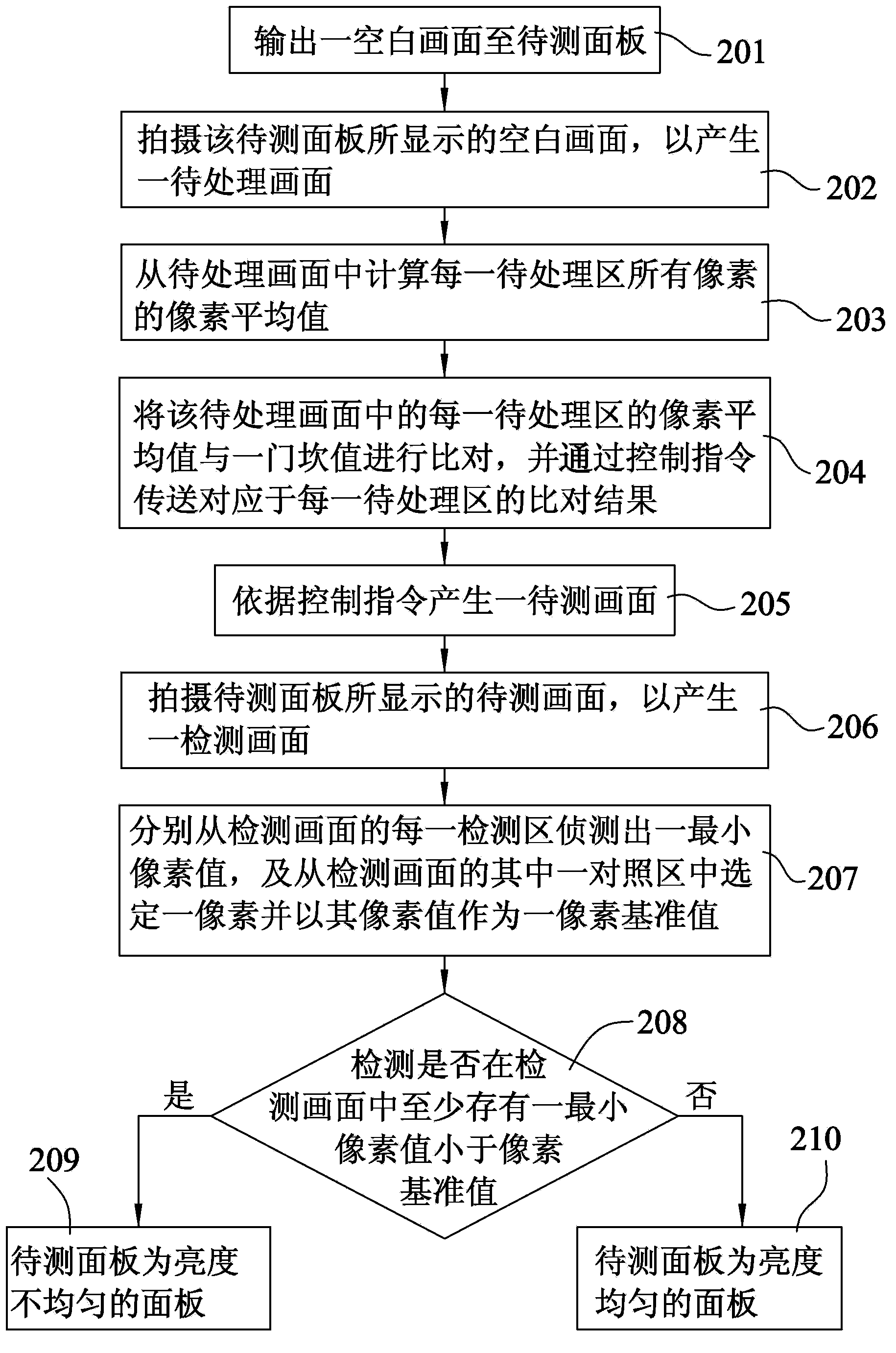 Flat panel display panel uniformity detection method and system