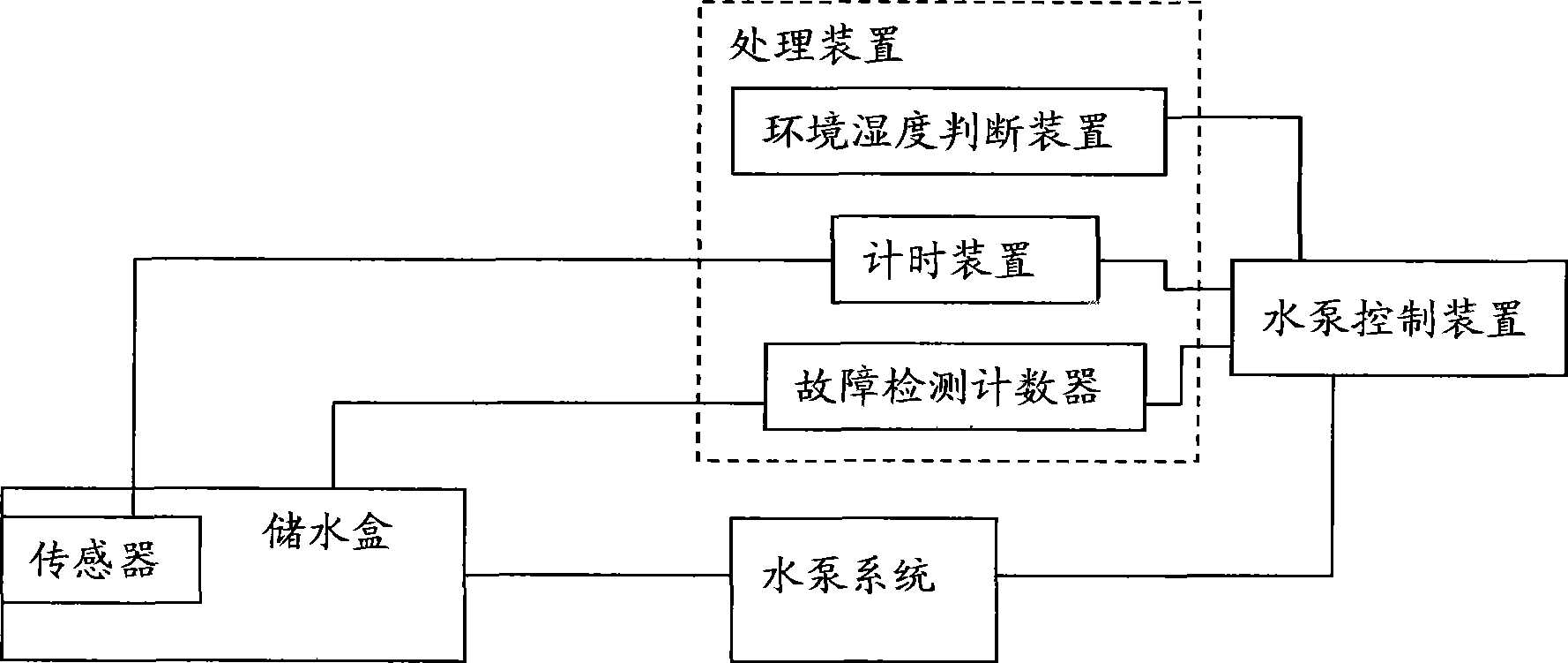 Automatic drain system of dehumidifier and control method thereof