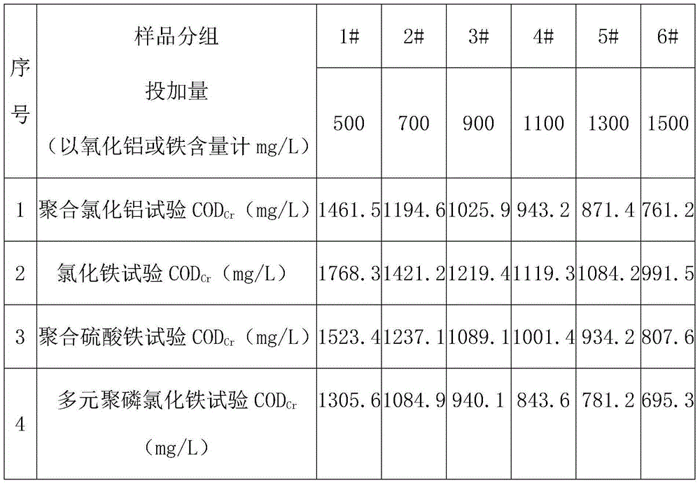 Multielement polyphosphate ferric chloride coagulant and preparation method thereof